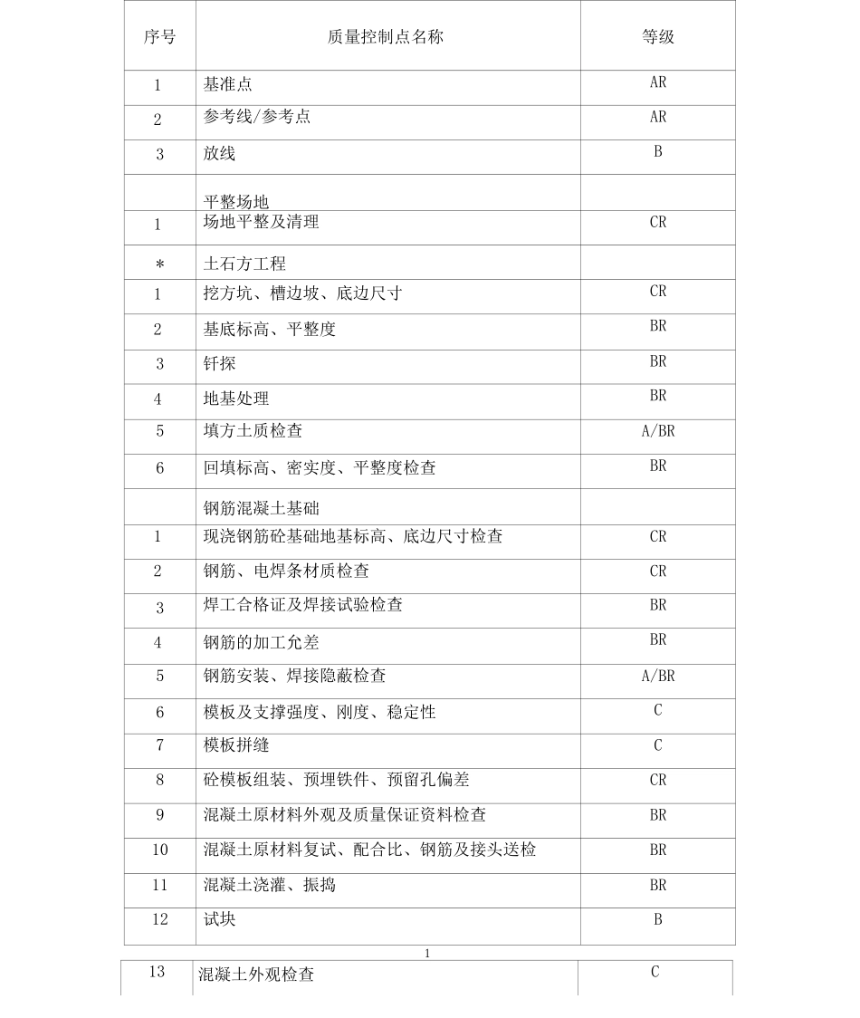 变电站质量控制点_第2页