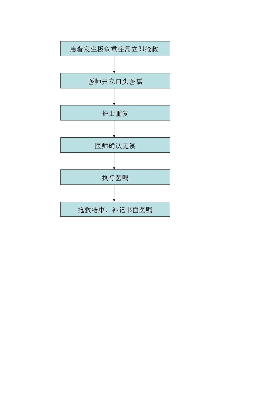 口头医嘱执行制度及流程_第3页