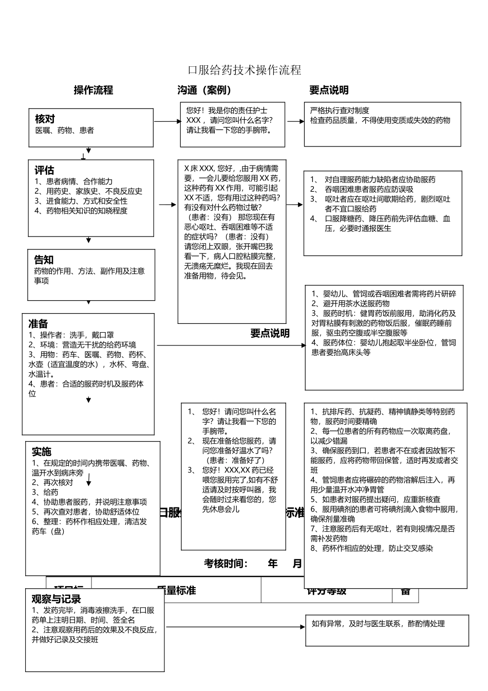 口服给药技术操作流程_第2页