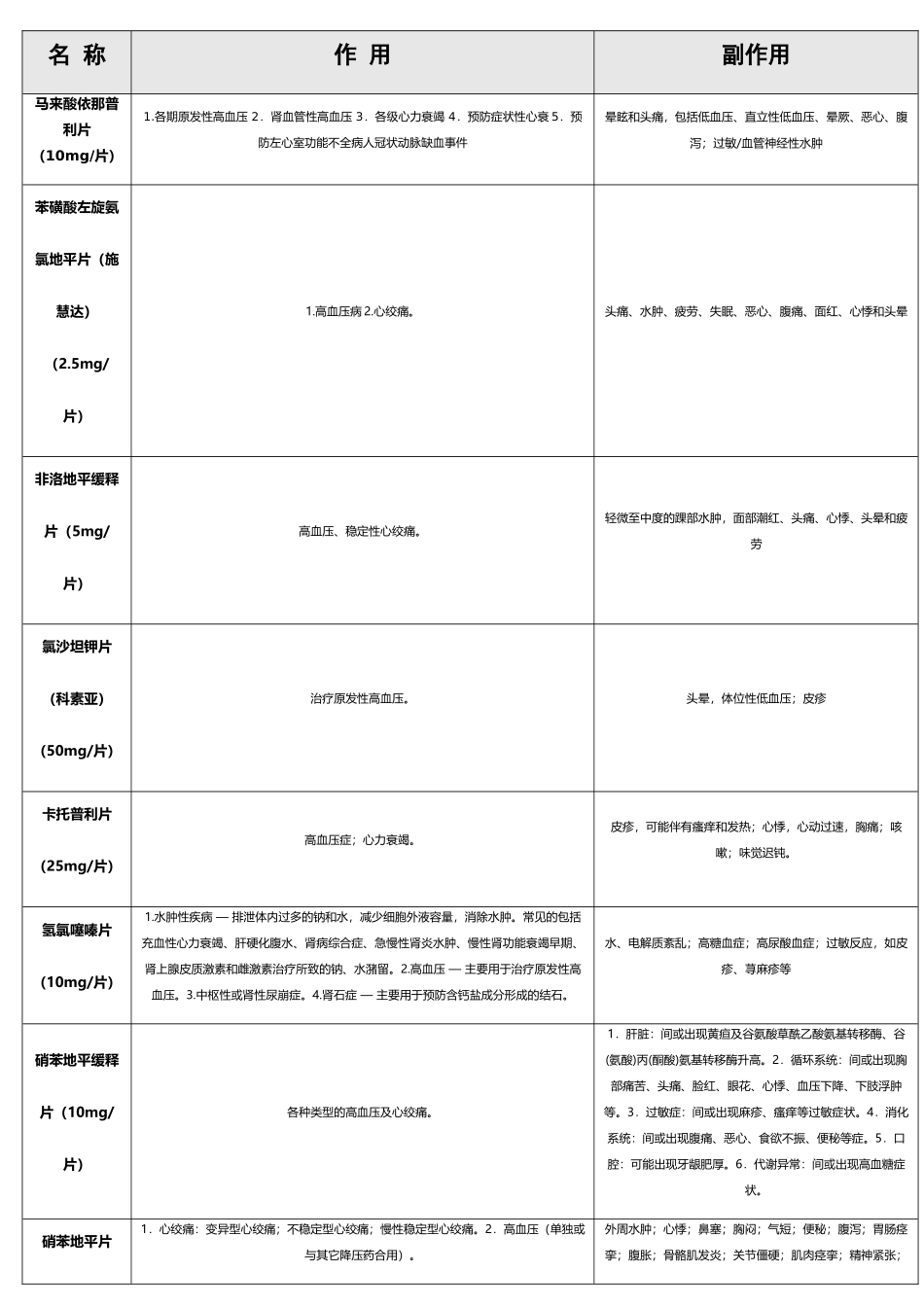 口服药品作用与副作用一览表_第2页