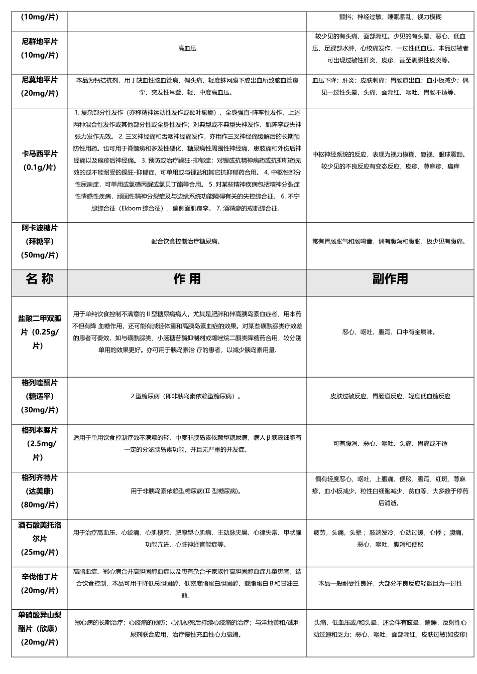 口服药品作用与副作用一览表_第3页