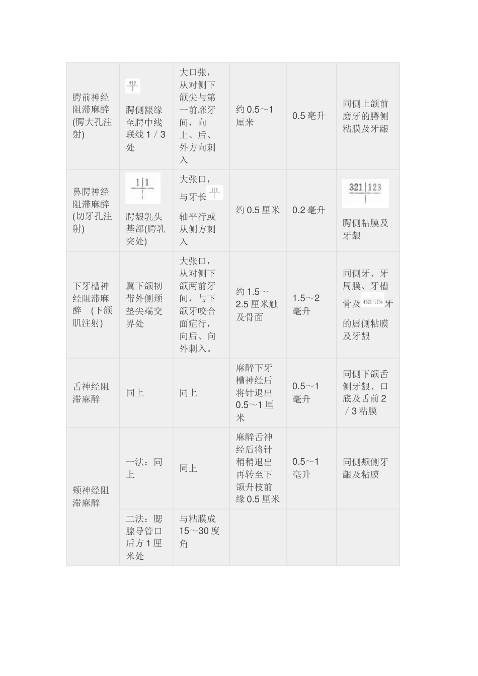 口腔局部麻醉之麻醉方法_第2页