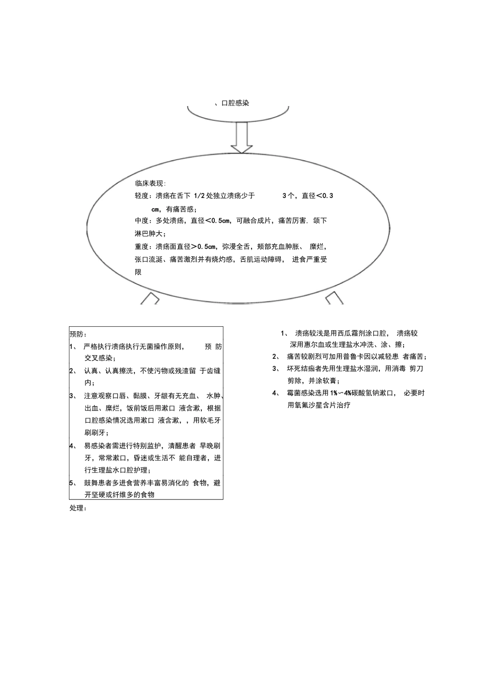 口腔护理技术风险防范流程 _第2页