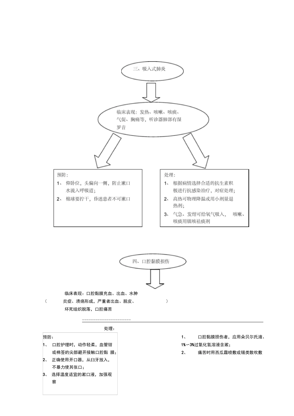 口腔护理技术风险防范流程 _第3页