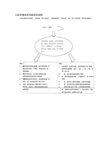 口腔护理技术风险防范流程 