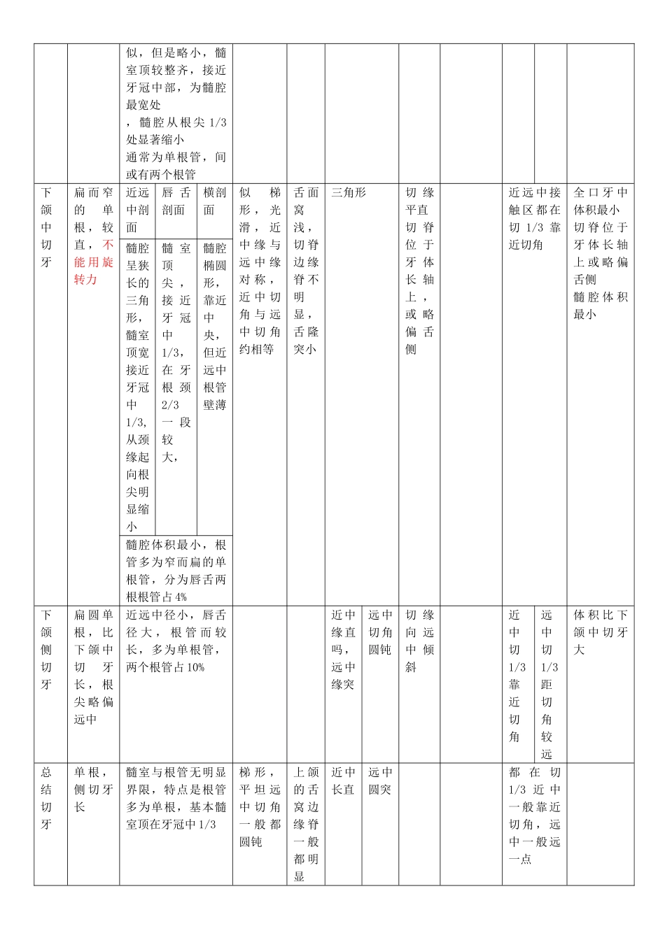 口腔解剖生理学前半部分总结_第2页