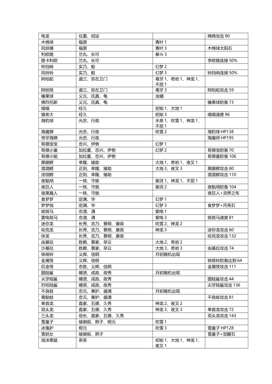 口袋妖怪-信长之野望最佳组合一览_第3页