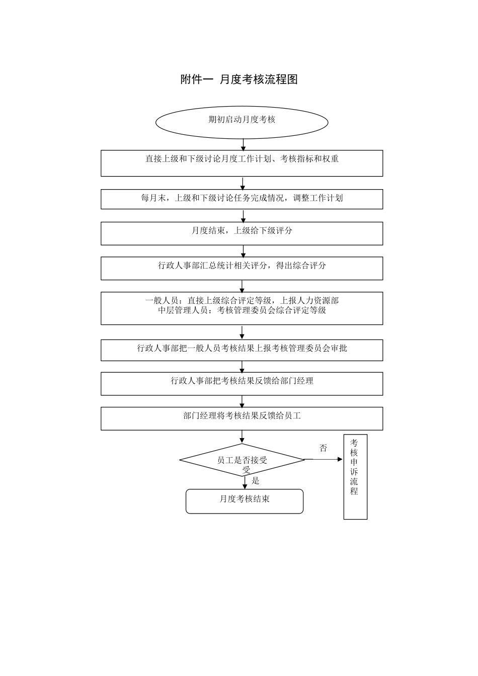 另外：绩效考核——附件一--月度考核流程图_第1页
