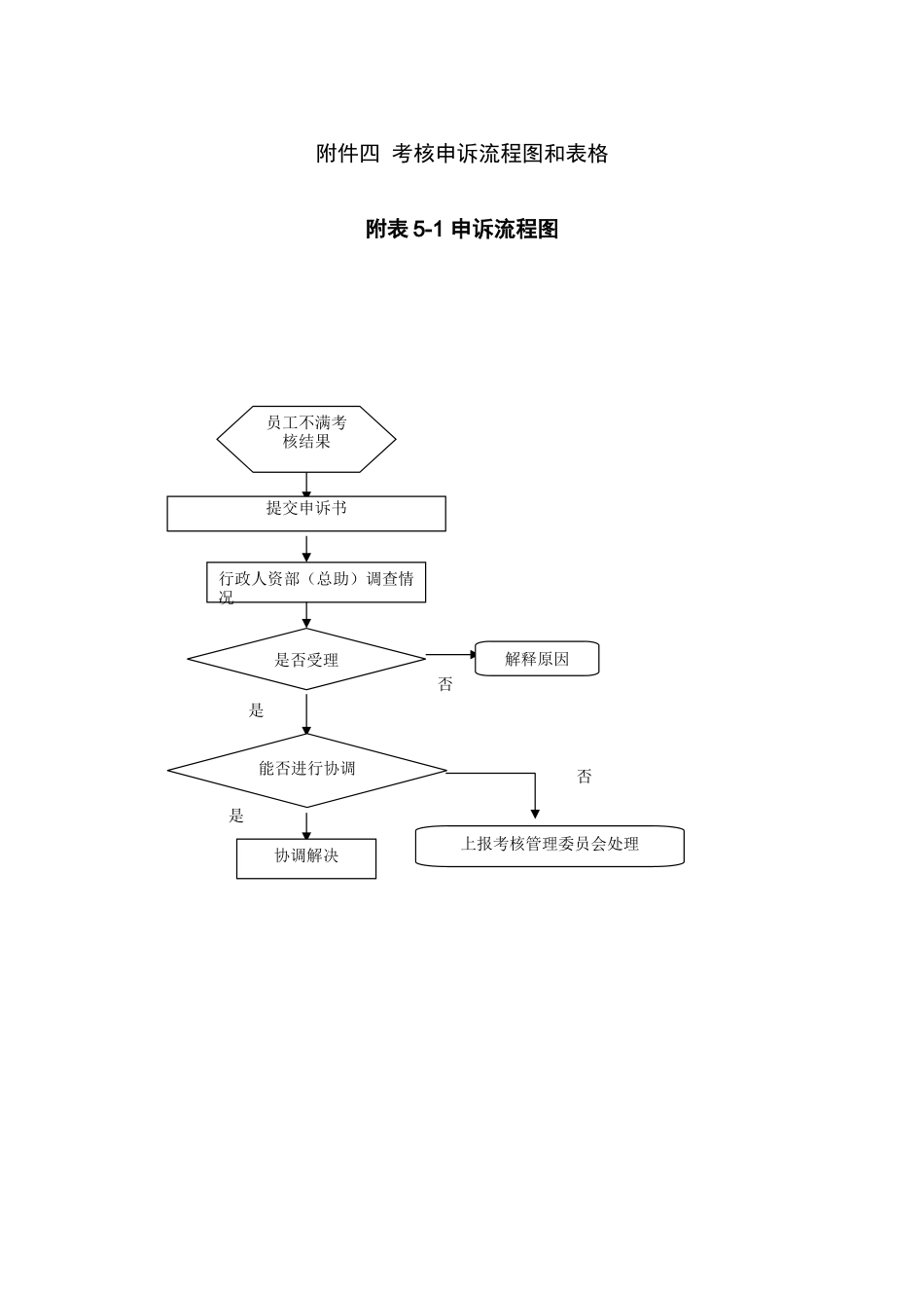 另外：绩效考核——附件一--月度考核流程图_第3页