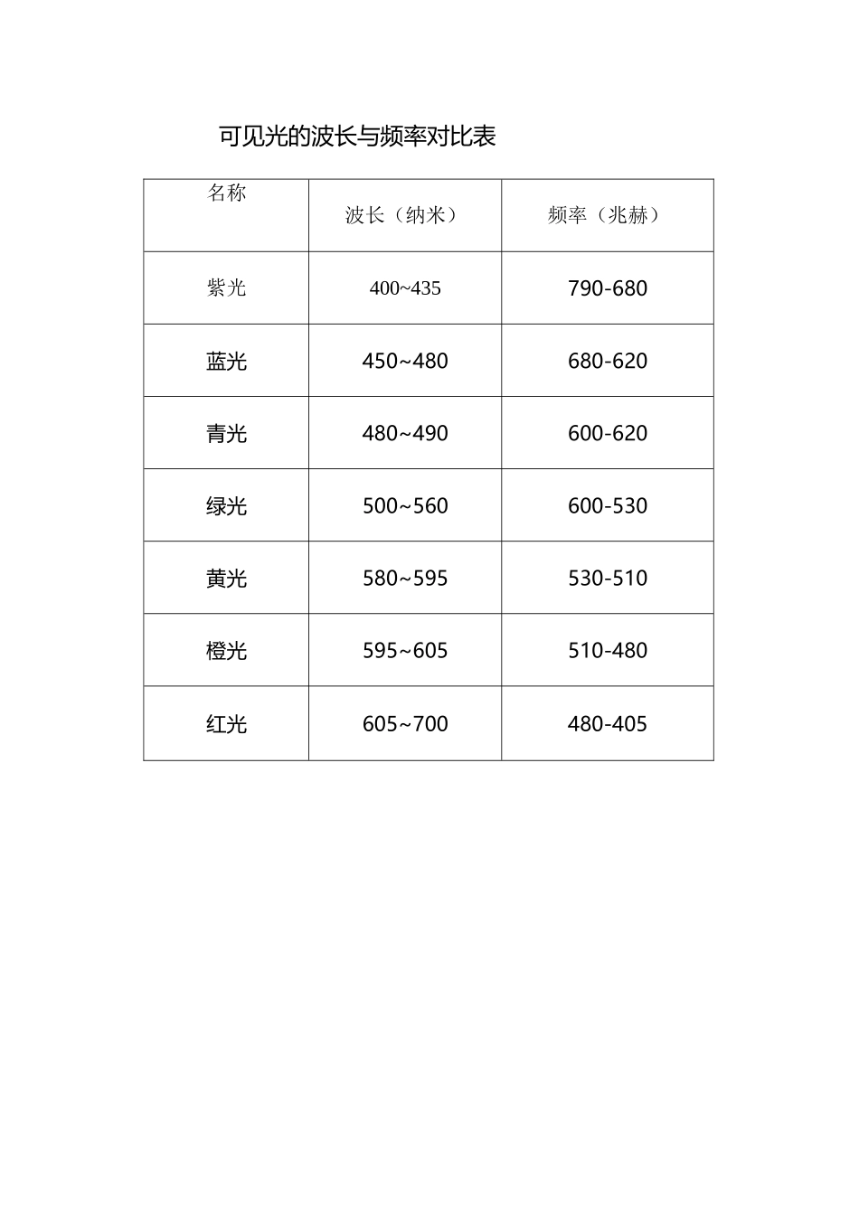 可见光的波长与频率对照表_第2页