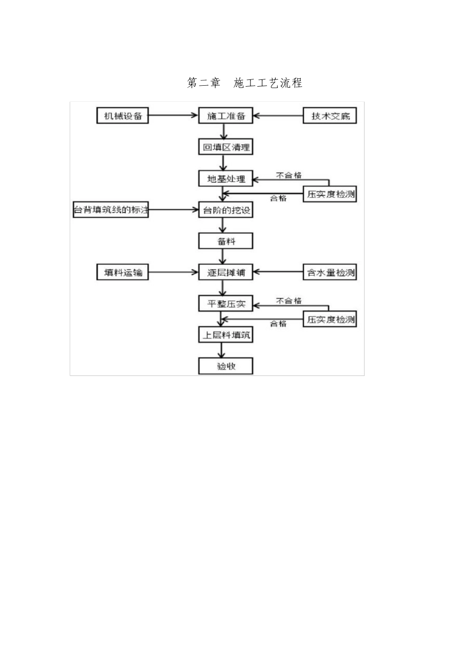 台背回填施工工艺_第3页
