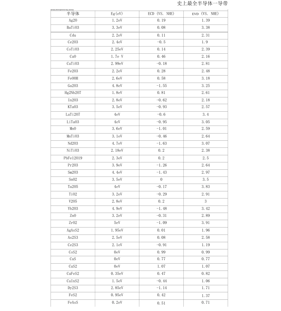 史上半导体—导带价带禁带宽度一览表_第1页