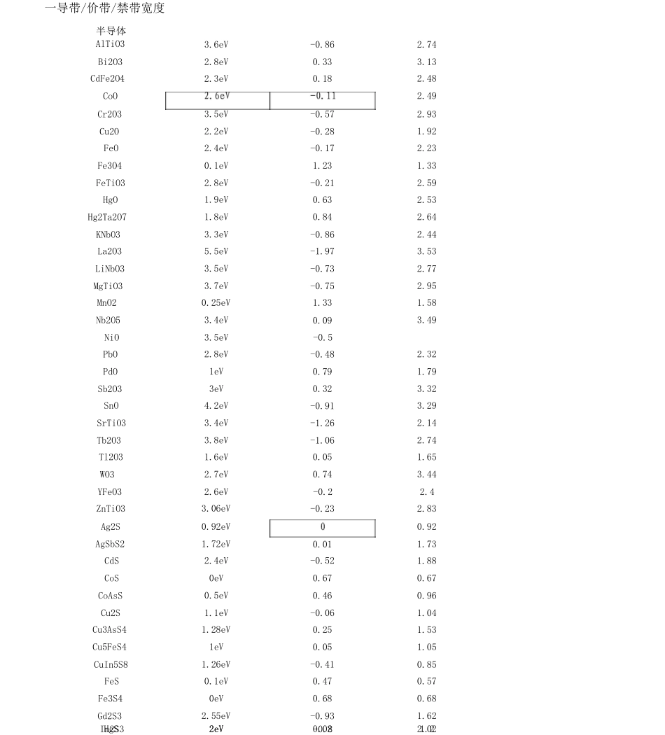 史上半导体—导带价带禁带宽度一览表_第3页