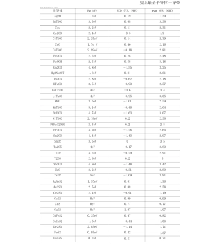 史上半导体—导带价带禁带宽度一览表
