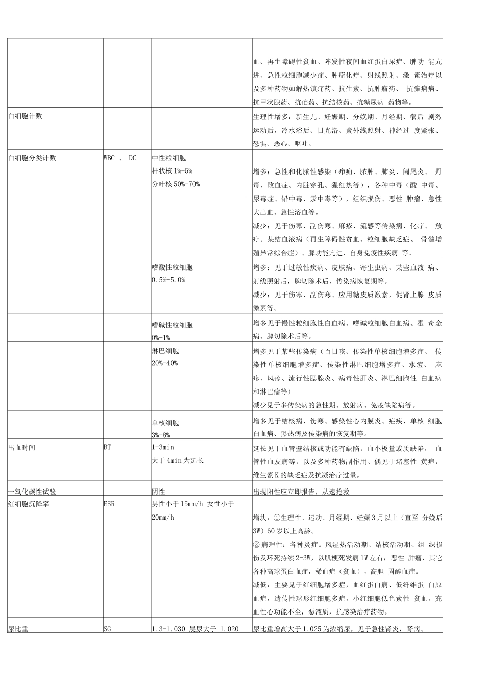 各种实验室检查的正常值和临床意义浅析_第2页