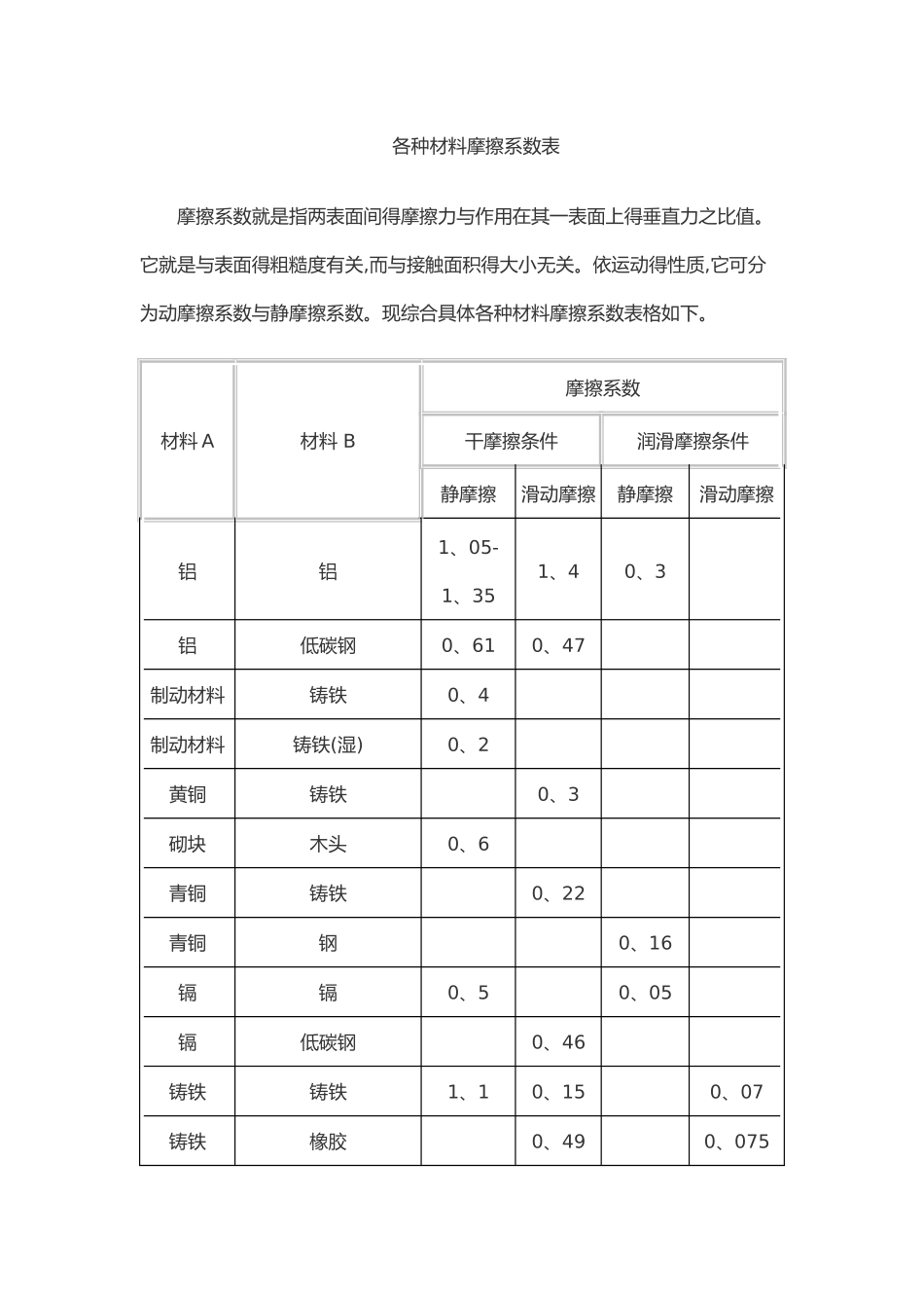 各种材料摩擦系数表_第1页