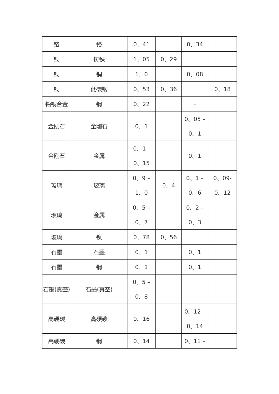 各种材料摩擦系数表_第2页