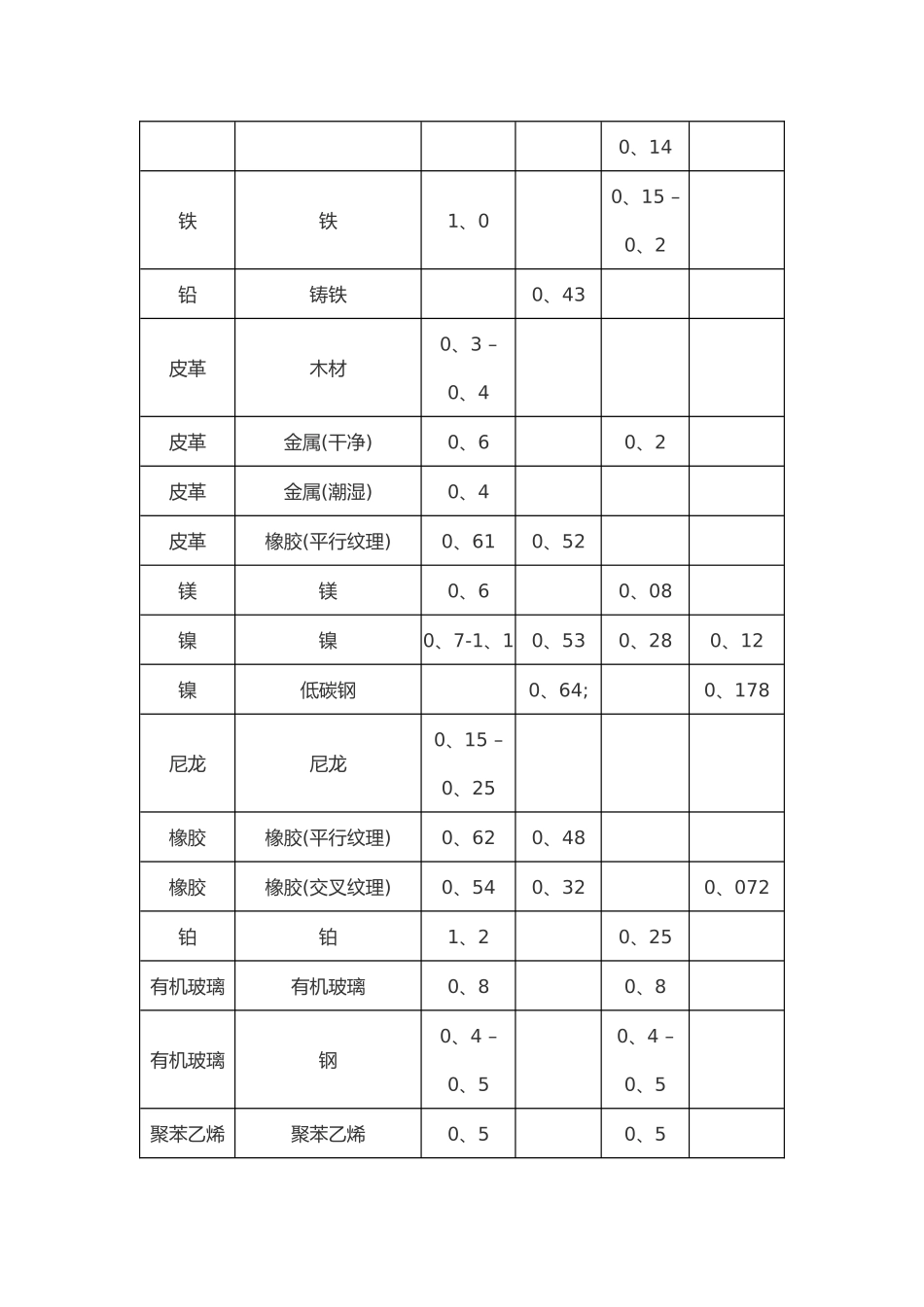 各种材料摩擦系数表_第3页