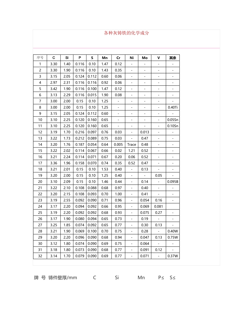各种灰铸铁的化学成分_第2页