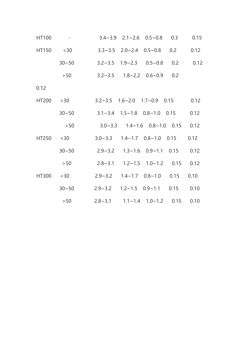 各种灰铸铁的化学成分_第3页
