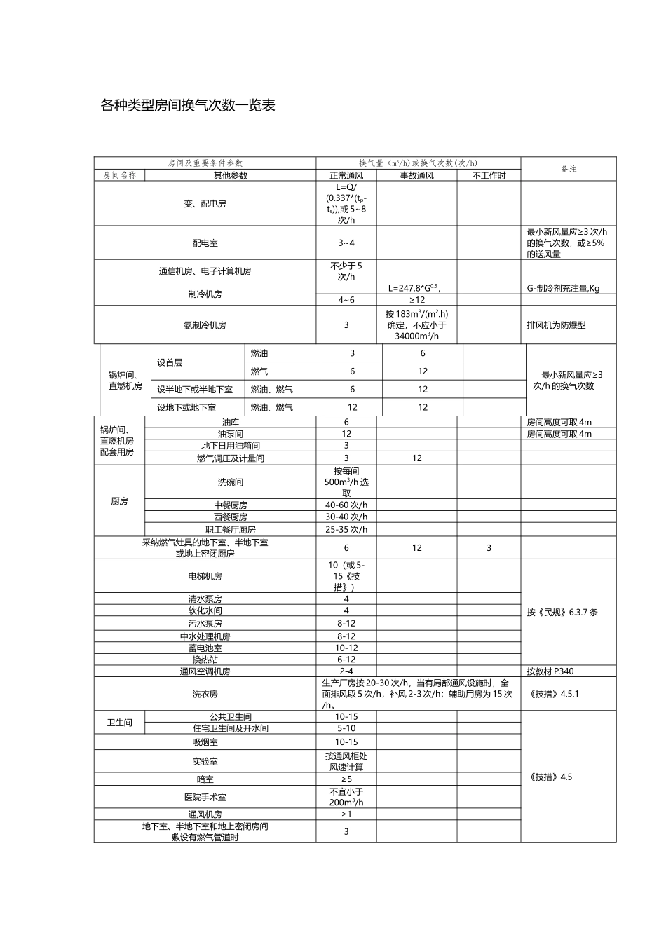 各种类型房间换气次数一览表_第2页