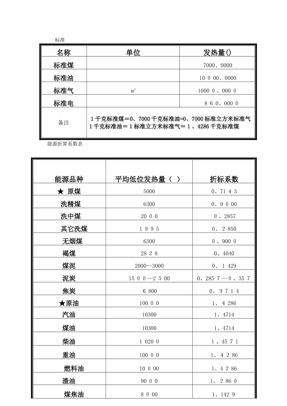 各种能源折算标准_第3页