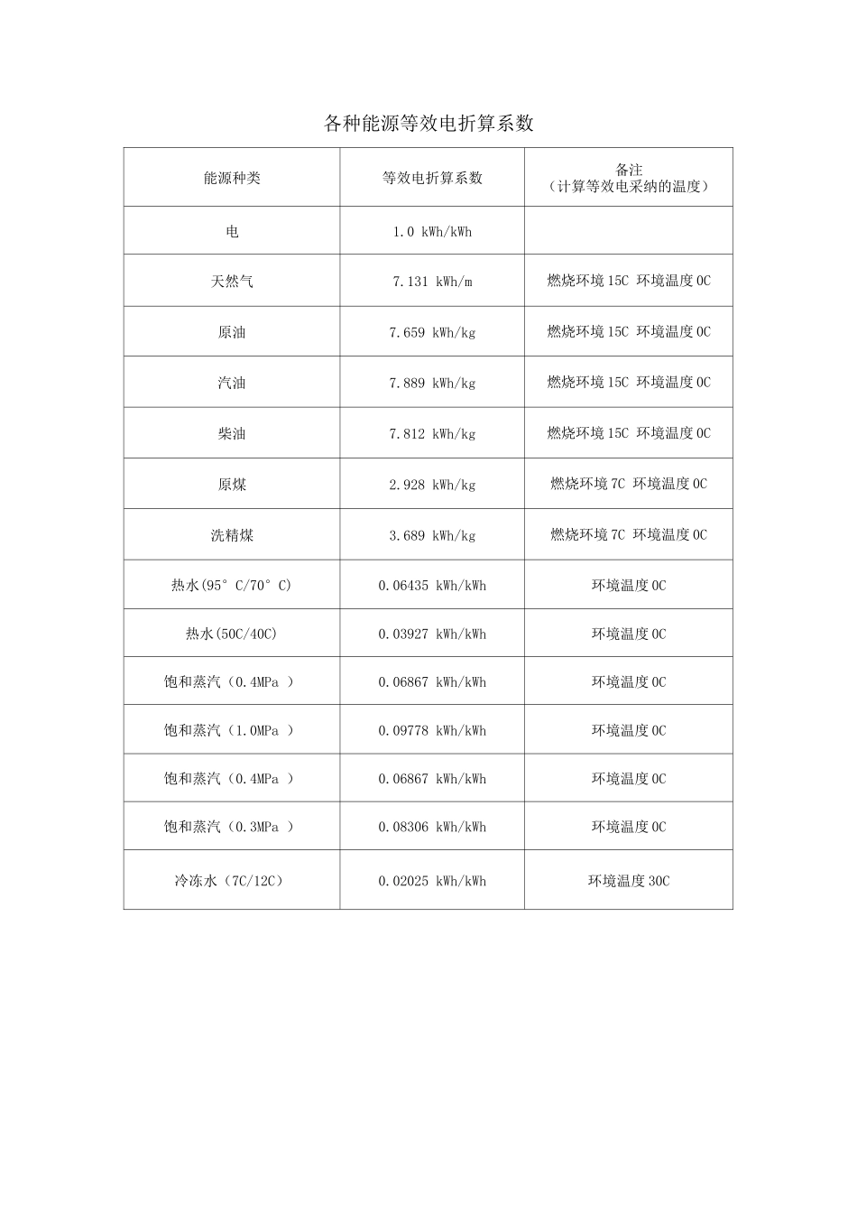 各种能源等效电折算系数_第1页