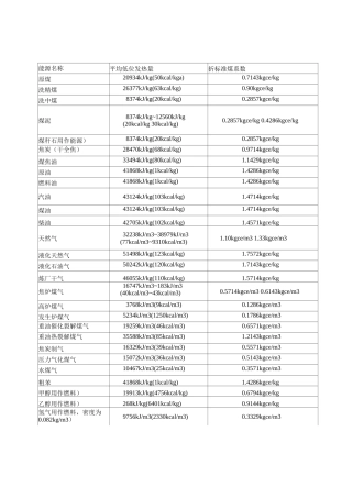 各种能源折标准煤系数