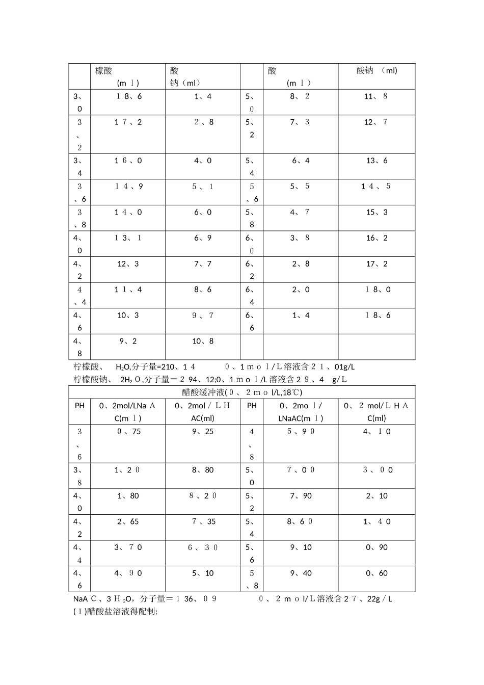各种缓冲液的配制方法-_第2页