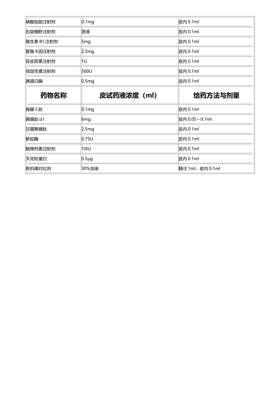 各种药物皮试剂量表_第3页