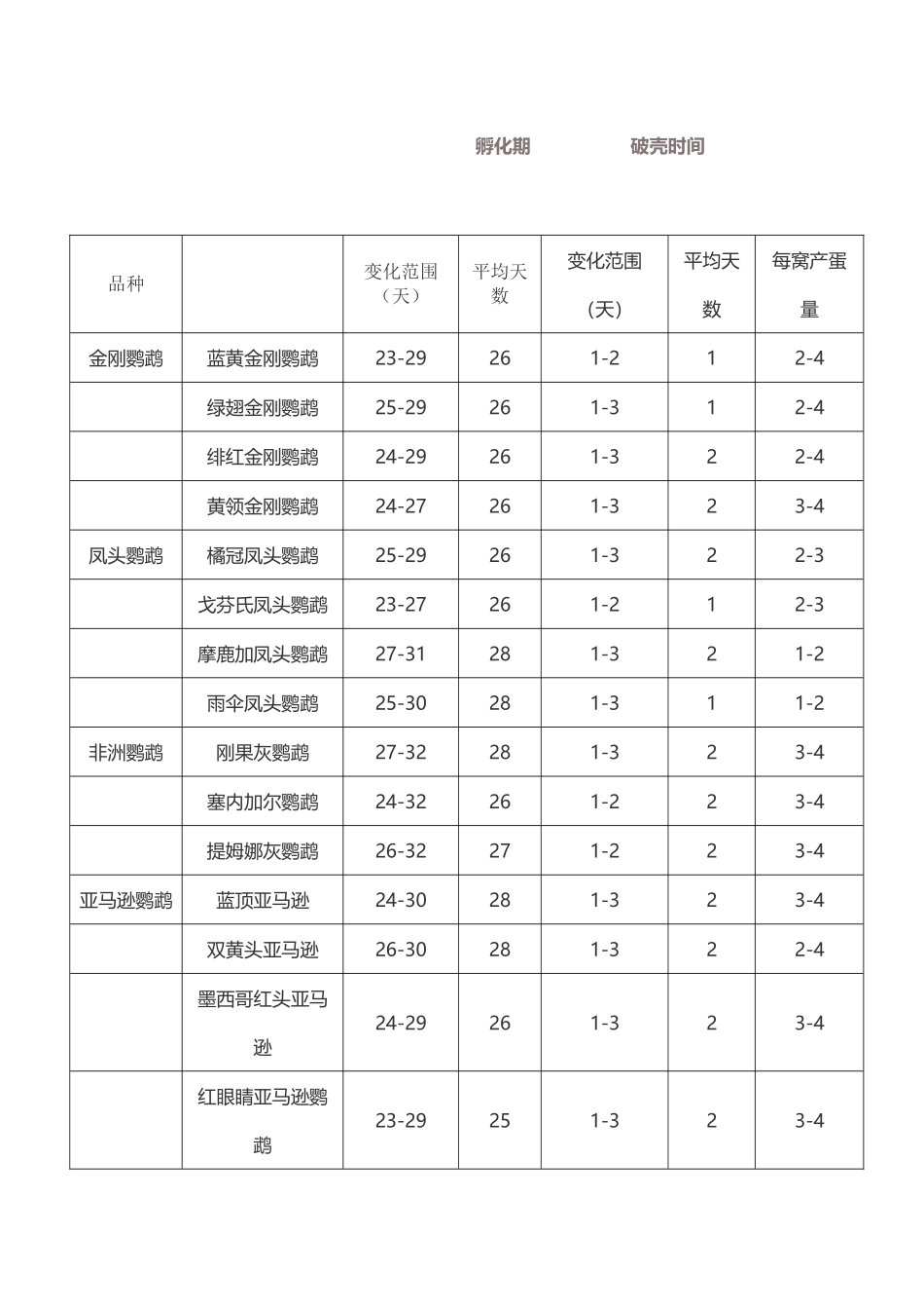 各种鹦鹉蛋的平均孵化期和雏鸟的大小_第2页