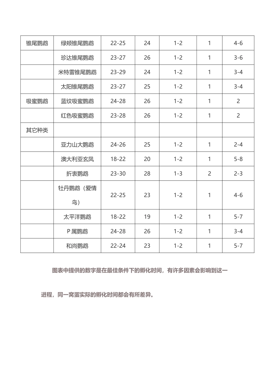 各种鹦鹉蛋的平均孵化期和雏鸟的大小_第3页