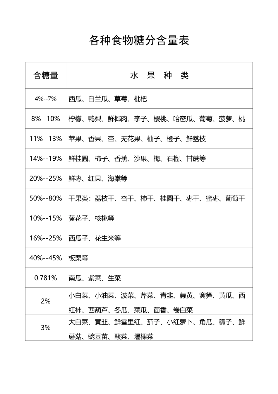 各种食物糖分含量表_第2页