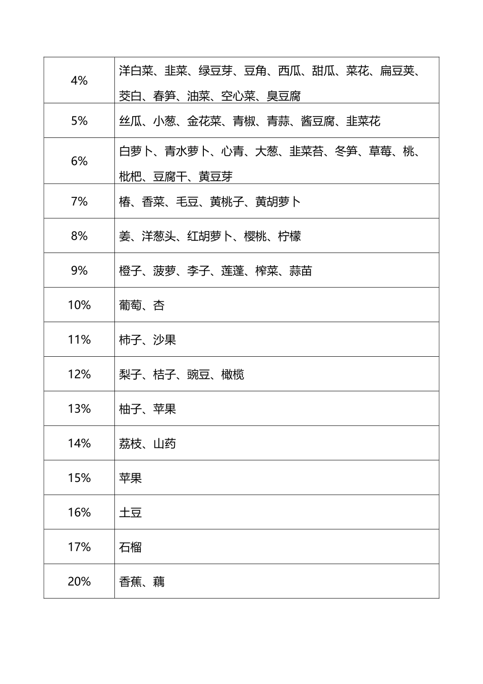 各种食物糖分含量表_第3页
