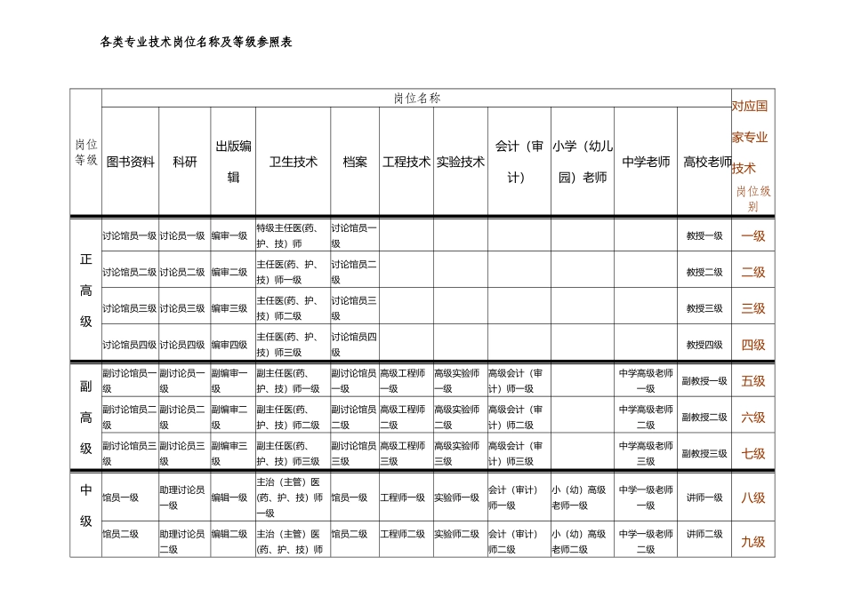 各类专业技术岗位名称及等级参照表_第2页