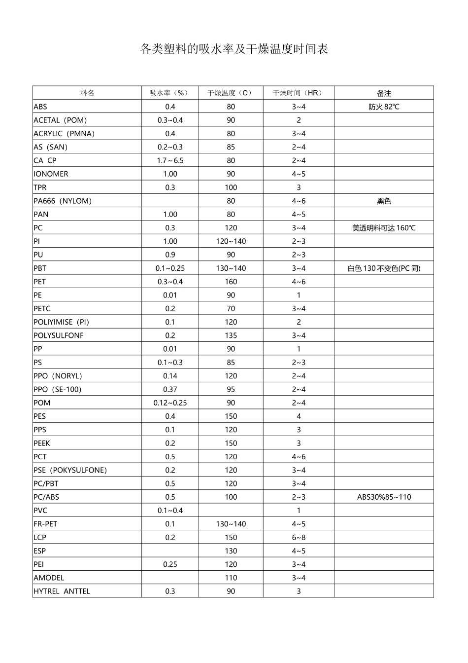各类塑料的吸水率及干燥温度时间表_第2页