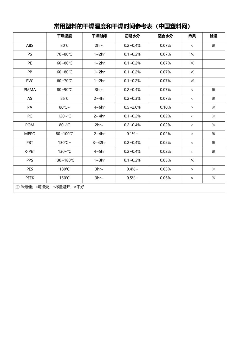 各类塑料的吸水率及干燥温度时间表_第3页