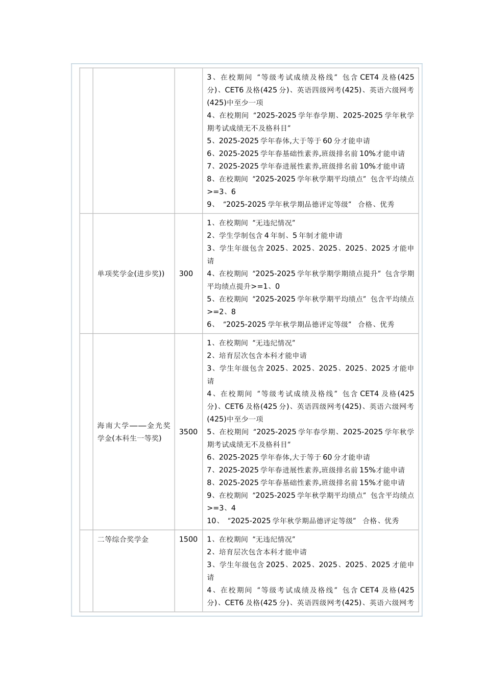 各类奖学金申请之要求_第2页