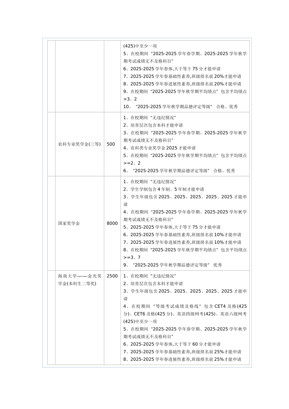 各类奖学金申请之要求_第3页