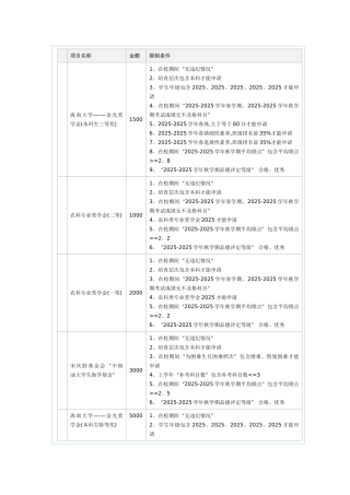 各类奖学金申请之要求