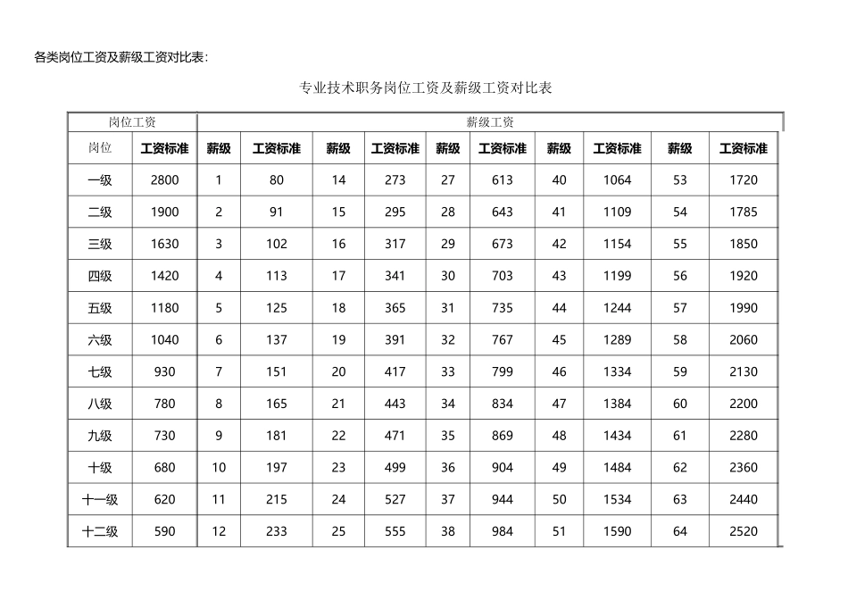 各类岗位薪级工资正常晋升对照表_第2页