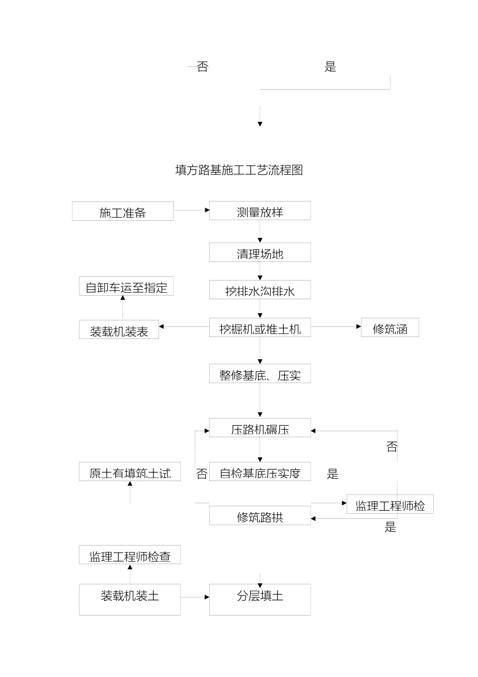 各类工程施工工艺流程图_第3页