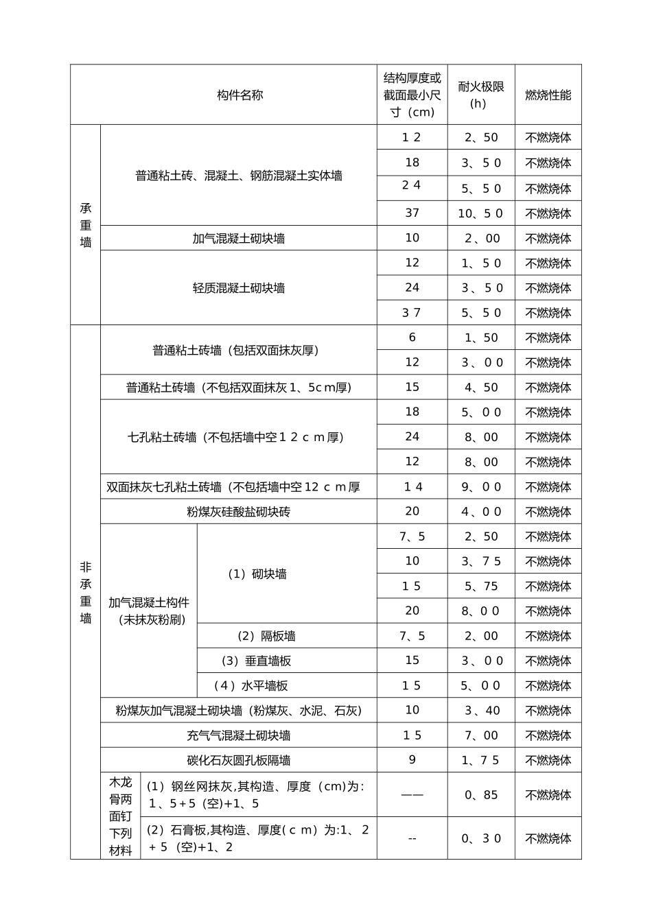 各类建筑构件的燃烧性能和耐火极限_第1页
