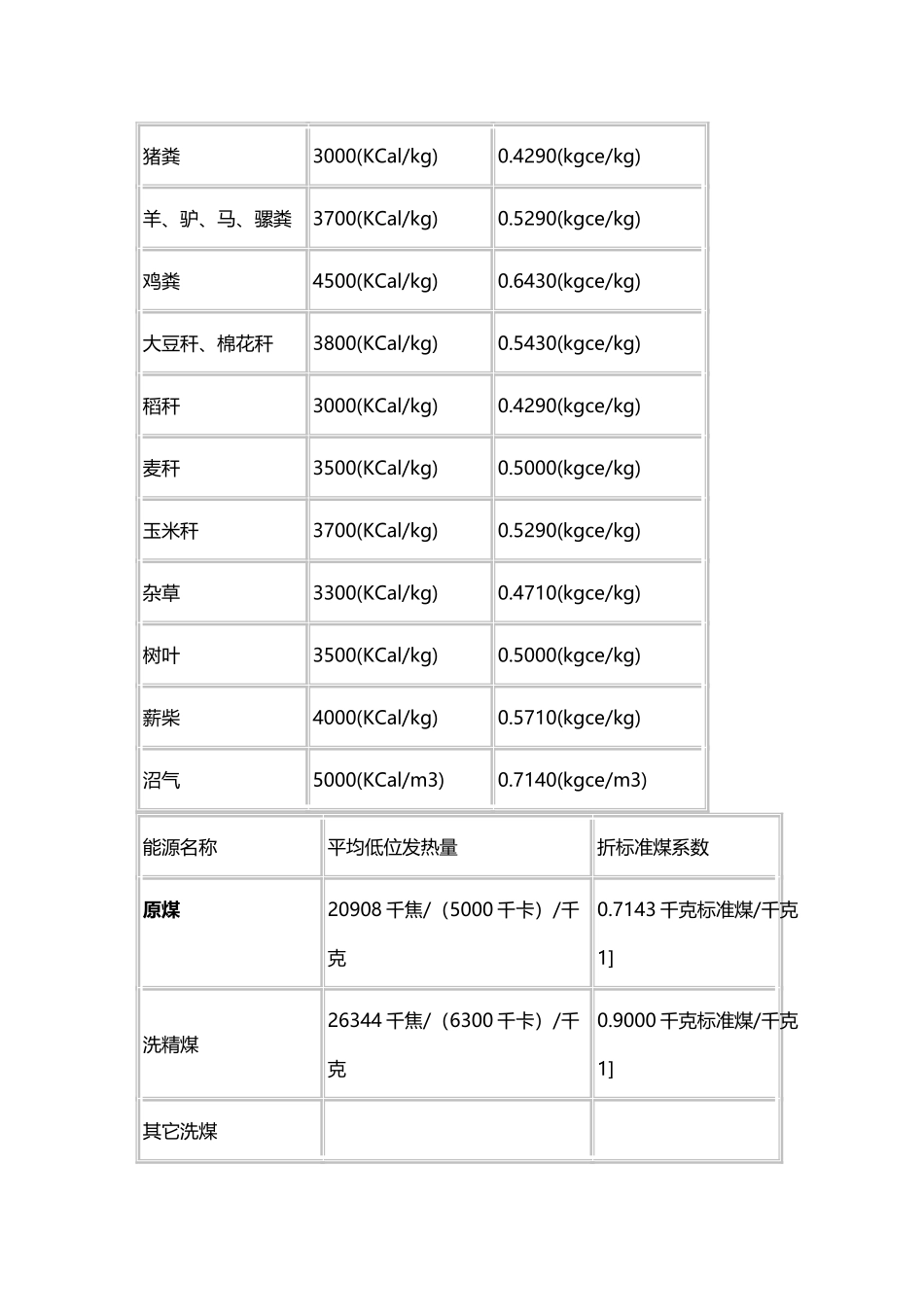 各类燃料折标系数_第3页