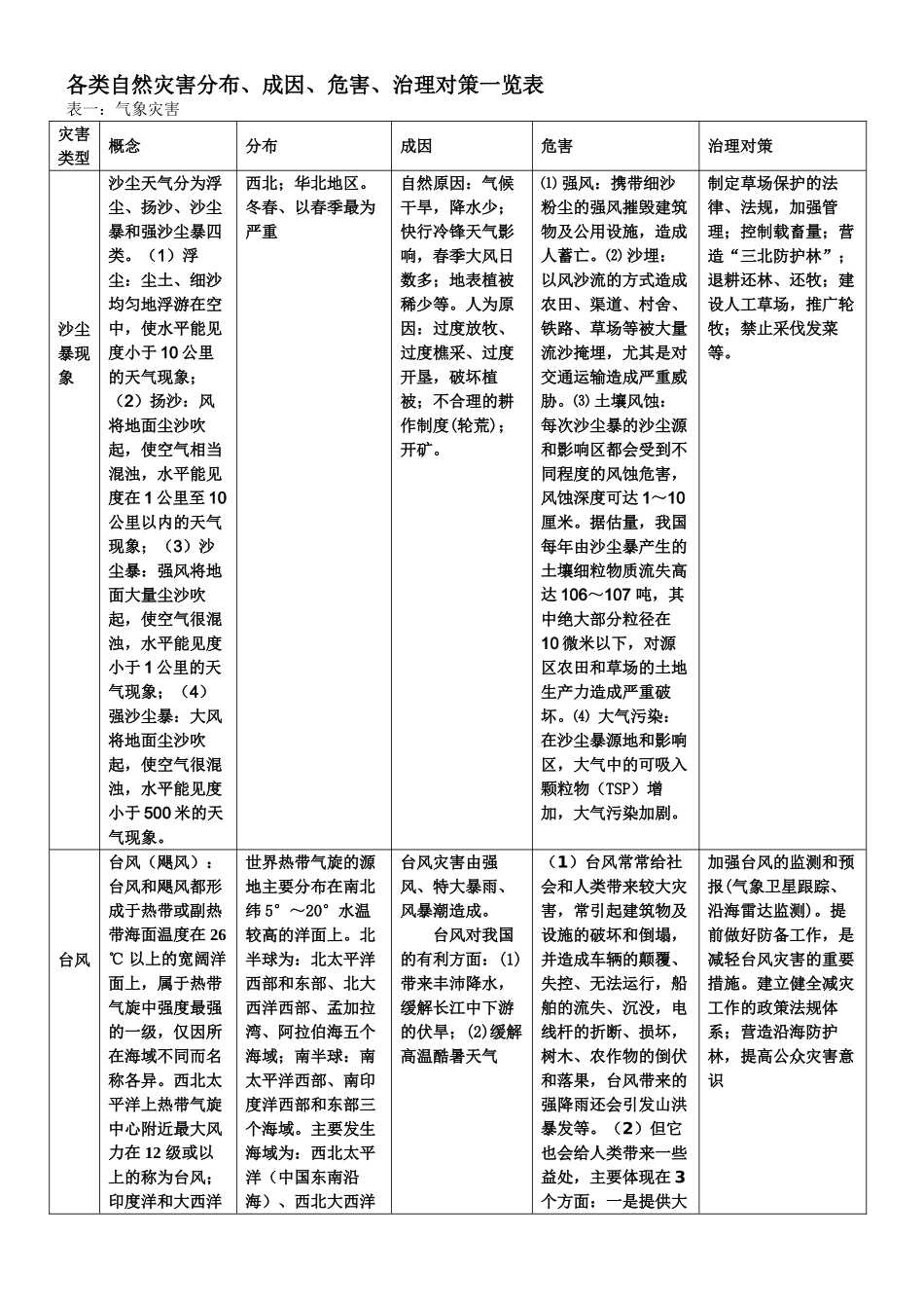 各类自然灾害分布、成因、危害、治理对策一览表_第1页