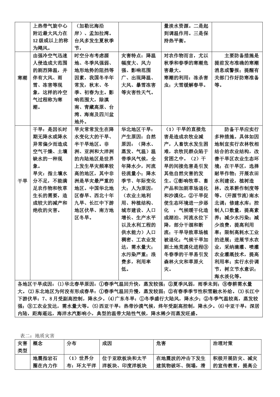各类自然灾害分布、成因、危害、治理对策一览表_第2页