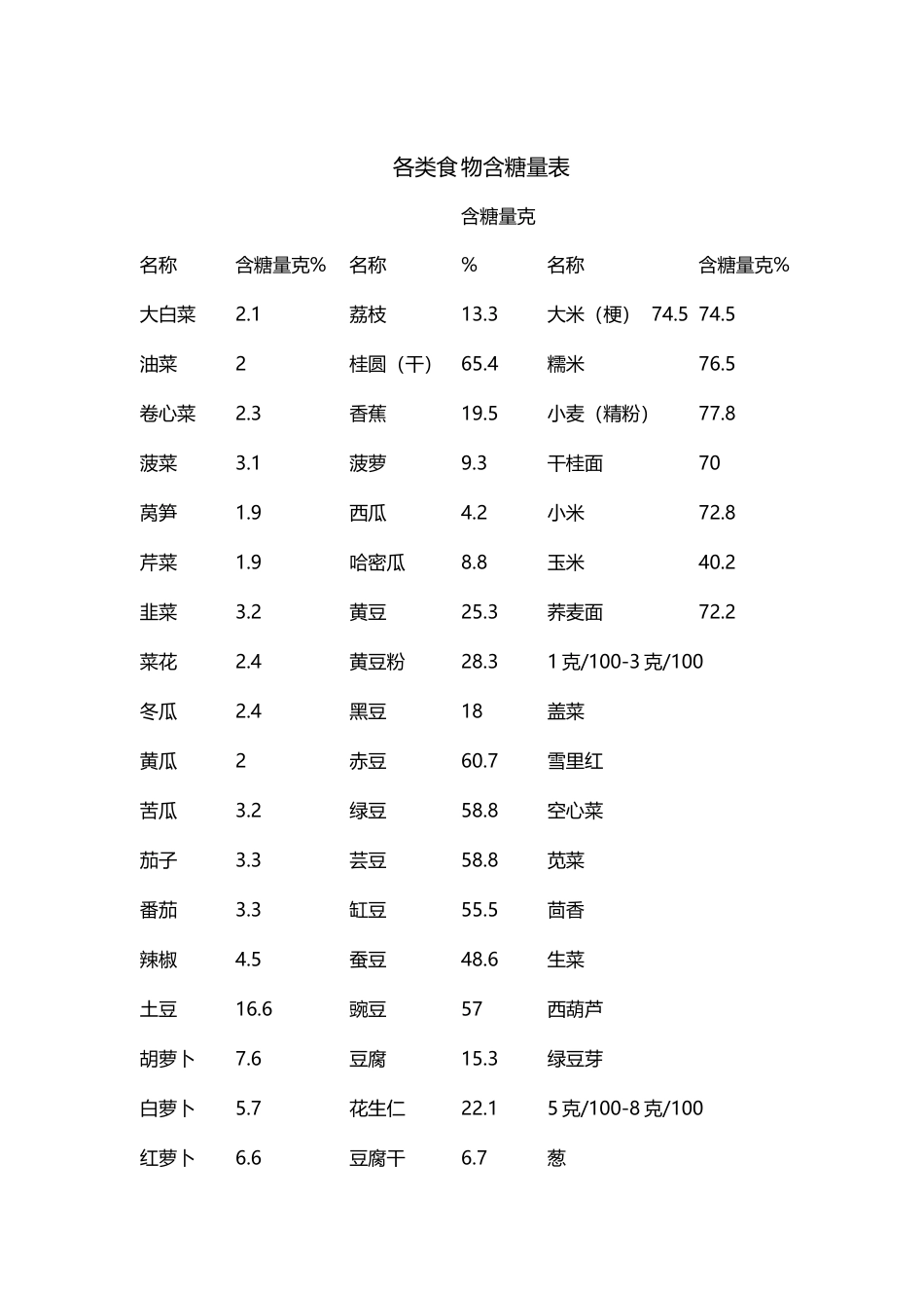 各类食物含糖量表_第2页