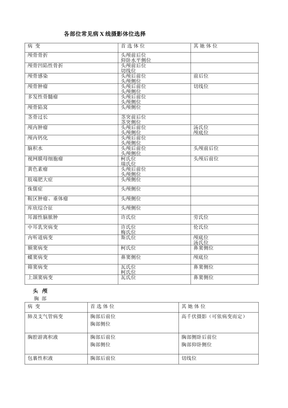 各部位常见病线摄影体位选择_第1页