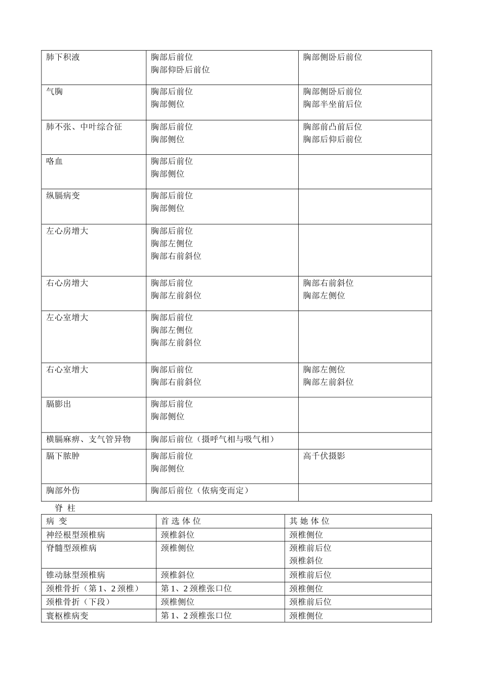 各部位常见病线摄影体位选择_第2页