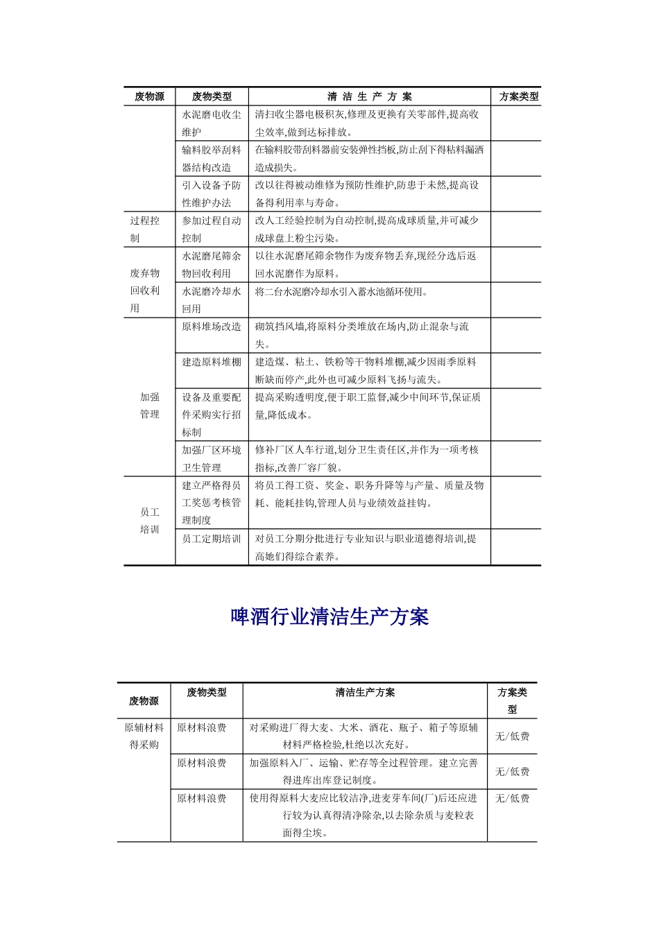 各行业清洁生产方案_第2页